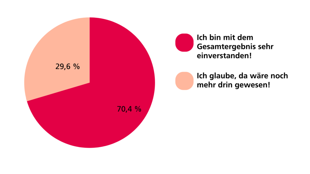 Ergebnis des Tarifchecks zum Verhandlungsergebnis bei der AVEU